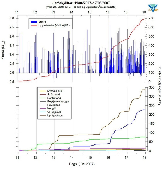 Jarðskjálftavirkni í vikunni 11. - 17. júní 2007. Uppsafnaður fjöldi skjálfta.