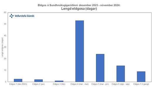 Lengd-eldgosa-2