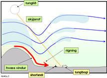 tunglbogi, skissa, skýringarmynd